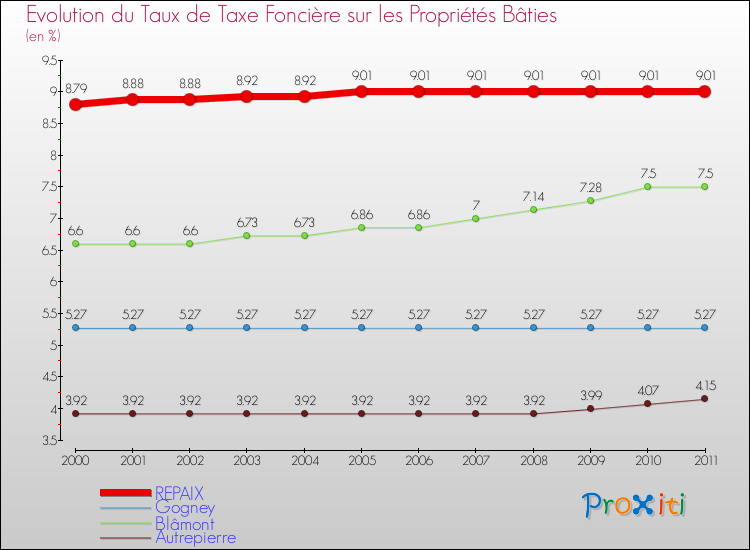 Evolution du taux de la taxe foncière sur le bati pour REPAIX et les communes proches Comparaison des taux de taxe foncière sur le bati pour REPAIX et les communes voisines