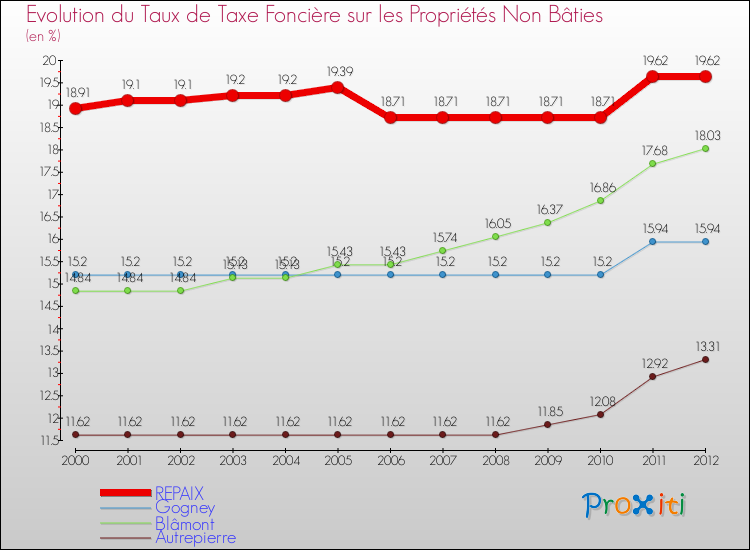 Evolution du taux de la taxe foncière sur les immeubles et terrains non batis pour REPAIX et les communes proches de 2000 à 2012 Comparaison des taux de la taxe foncière sur les immeubles et terrains non batis pour REPAIX et les communes voisines de 2000 à 2012