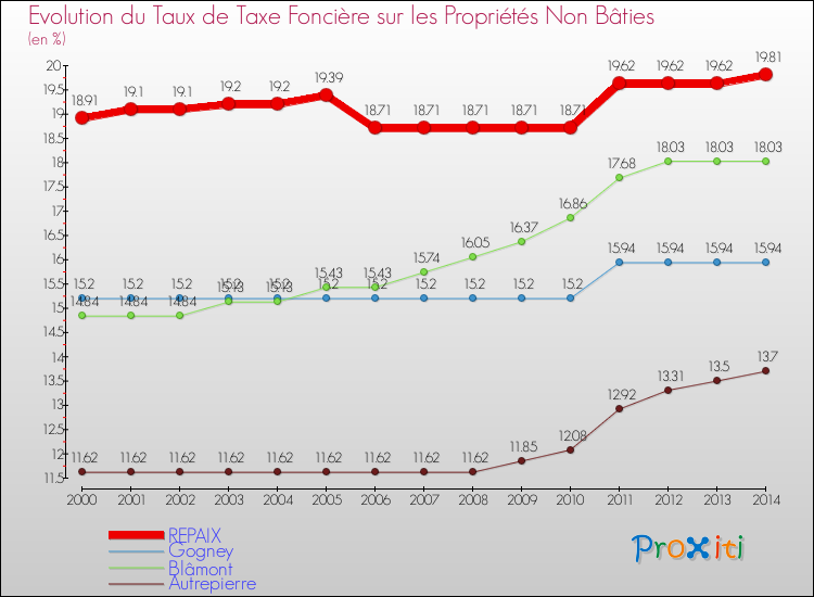 Evolution du taux de la taxe foncière sur les immeubles et terrains non batis pour REPAIX et les communes proches de 2000 à 2014 Comparaison des taux de la taxe foncière sur les immeubles et terrains non batis pour REPAIX et les communes voisines de 2000 à 2014