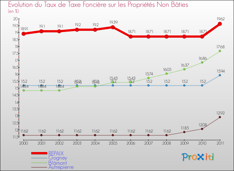 Evolution du taux de la taxe foncière sur les immeubles et terrains non batis pour REPAIX et les communes proches Comparaison des taux de la taxe foncière sur les immeubles et terrains non batis pour REPAIX et les communes voisines