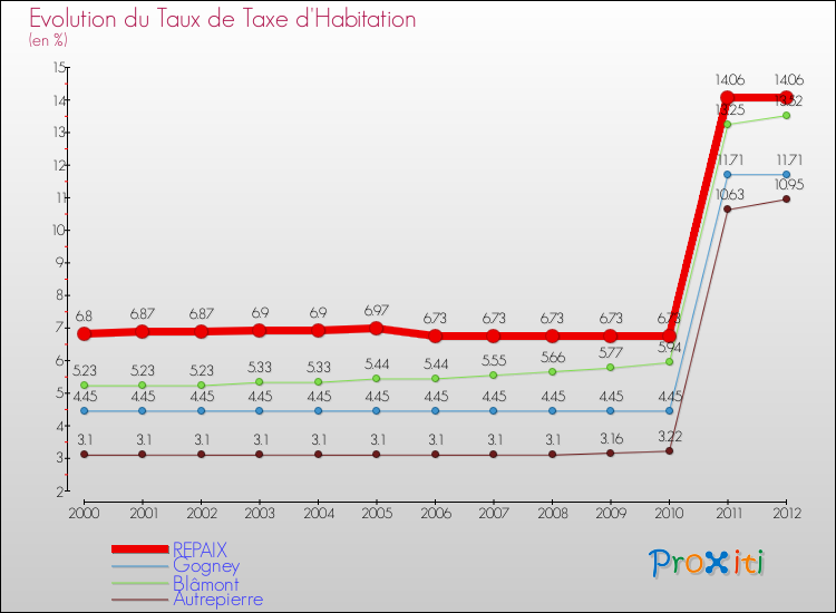 Evolution du taux de la taxe d'habitation pour REPAIX et les communes proches Comparaison des taux de la taxe d'habitation pour REPAIX et les communes voisines