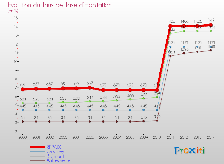 Evolution du taux de la taxe d'habitation pour REPAIX et les communes proches de 2000 à 2014 Comparaison des taux de la taxe d'habitation pour REPAIX et les communes voisines de 2000 à 2014
