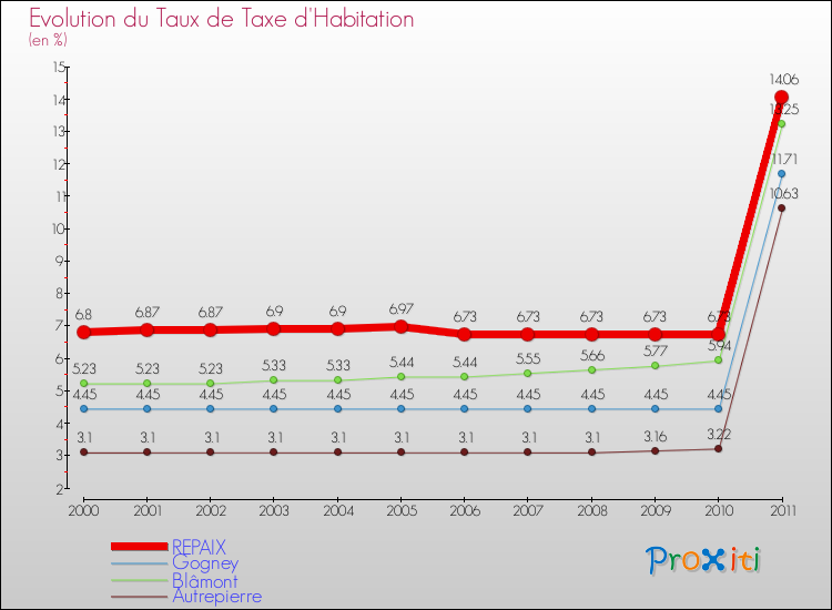 Evolution du taux de la taxe d'habitation pour REPAIX et les communes proches Comparaison des taux de la taxe d'habitation pour REPAIX et les communes voisines