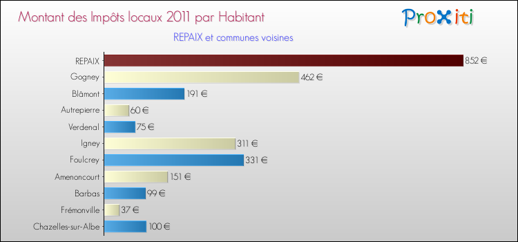 Montant des impôts locaux par Habitant pour REPAIX et les communes proches Comparaison des impôts locaux par habitant pour REPAIX et les communes voisines