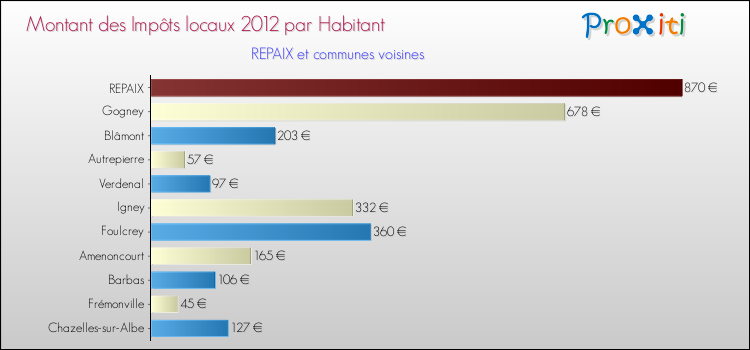 Montant des impôts locaux par Habitant pour REPAIX et les communes proches Comparaison des impôts locaux par habitant pour REPAIX et les communes voisines