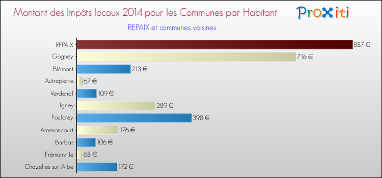 Montant des impôts locaux par Habitant pour REPAIX et les communes proches en 2014 Comparaison des impôts locaux par habitant pour REPAIX et les communes voisines en 2014
