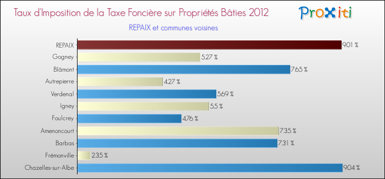 Taux d'imposition de la taxe foncière sur le bati 2012 pour REPAIX et les communes proches Comparaison des taux d'imposition de la taxe foncière sur le bati 2012 pour REPAIX et les communes voisines