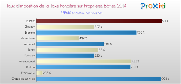 Taux d'imposition de la taxe foncière sur le bati 2014 pour REPAIX et les communes proches Comparaison des taux d'imposition de la taxe foncière sur le bati 2014 pour REPAIX et les communes voisines