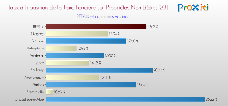 Taux d'imposition de la taxe foncière sur les immeubles et terrains non batis 2011 pour REPAIX et les communes proches Comparaison des taux d'imposition de la taxe foncière sur les immeubles et terrains non batis 2011 pour REPAIX et les communes voisines