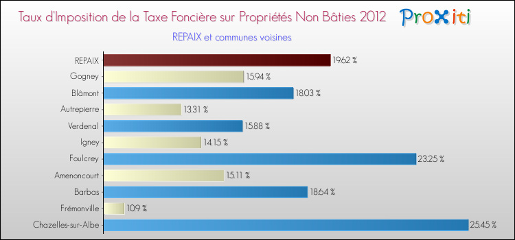 Taux d'imposition de la taxe foncière sur les immeubles et terrains non batis 2012 pour REPAIX et les communes proches Comparaison des taux d'imposition de la taxe foncière sur les immeubles et terrains non batis 2012 pour REPAIX et les communes voisines
