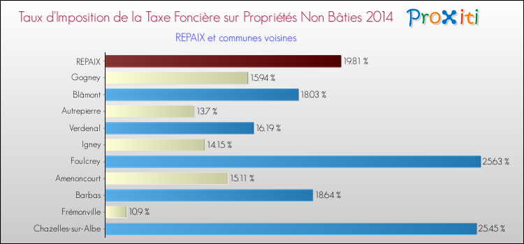Taux d'imposition de la taxe foncière sur les immeubles et terrains non batis 2014 pour REPAIX et les communes proches Comparaison des taux d'imposition de la taxe foncière sur les immeubles et terrains non batis 2014 pour REPAIX et les communes voisines