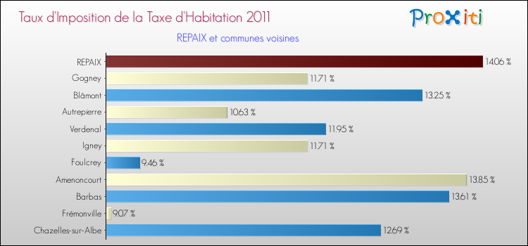 Taux d'imposition de la taxe d'habitation 2011 pour REPAIX et les communes proches Comparaison des taux d'imposition de la taxe d'habitation 2011 pour REPAIX et les communes voisines