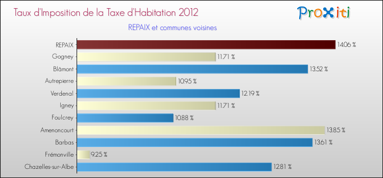 Taux d'imposition de la taxe d'habitation 2012 pour REPAIX et les communes proches Comparaison des taux d'imposition de la taxe d'habitation 2012 pour REPAIX et les communes voisines