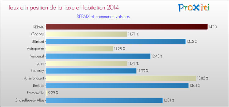 Taux d'imposition de la taxe d'habitation 2014 pour REPAIX et les communes proches Comparaison des taux d'imposition de la taxe d'habitation 2014 pour REPAIX et les communes voisines