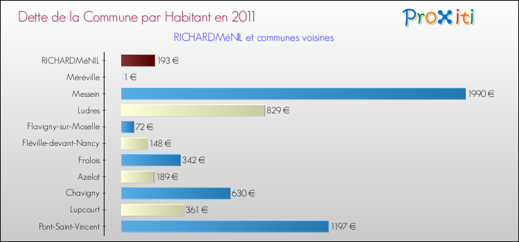 Dette par habitant de la commune en 2011 pour RICHARDMéNIL et les communes proches Comparaison de la dette par habitant de la commune en 2011 pour RICHARDMéNIL et les communes voisines