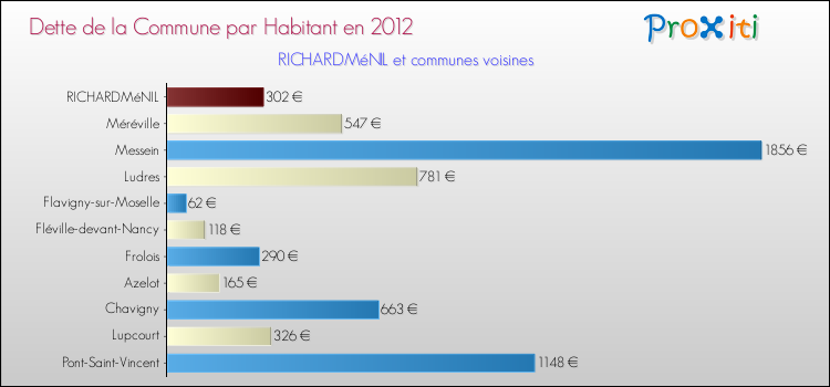 Dette par habitant de la commune en 2012 pour RICHARDMéNIL et les communes proches Comparaison de la dette par habitant de la commune en 2012 pour RICHARDMéNIL et les communes voisines