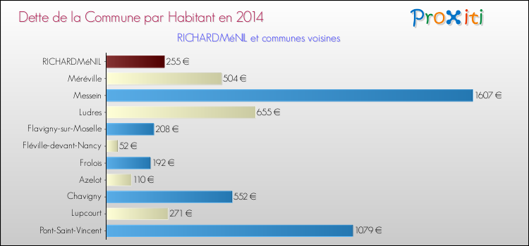 Dette par habitant de la commune en 2014 pour RICHARDMéNIL et les communes proches Comparaison de la dette par habitant de la commune en 2014 pour RICHARDMéNIL et les communes voisines