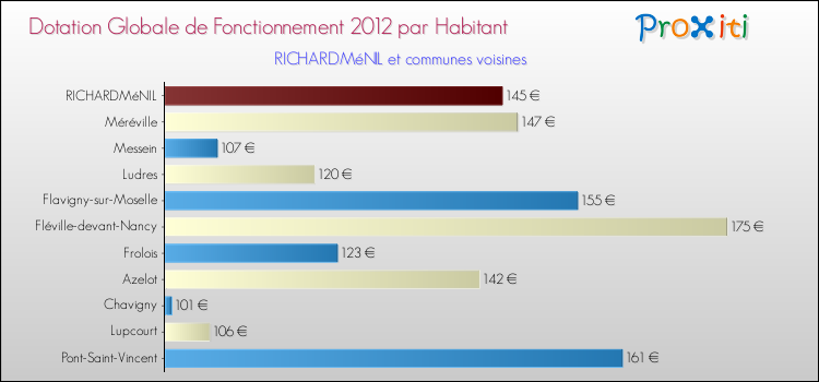 Montant des dotations globales de fonctionnement DGF par Habitant pour RICHARDMéNIL et les communes proches Comparaison des des dotations globales de fonctionnement DGF par habitant pour RICHARDMéNIL et les communes voisines