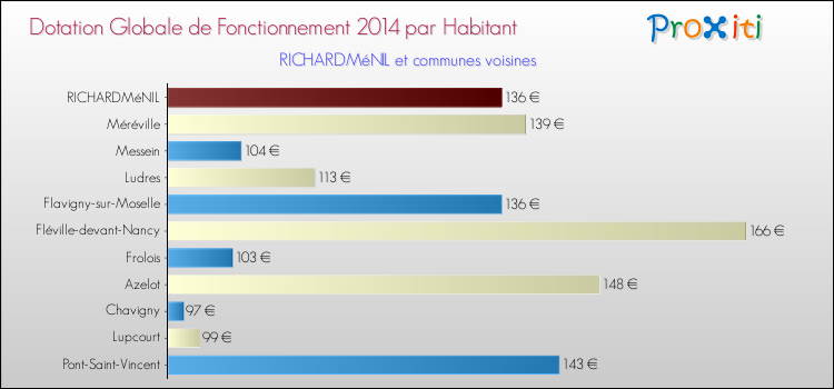 Montant des dotations globales de fonctionnement DGF par Habitant pour RICHARDMéNIL et les communes proches en 2014. Comparaison des des dotations globales de fonctionnement DGF par habitant pour RICHARDMéNIL et les communes voisines en 2014.