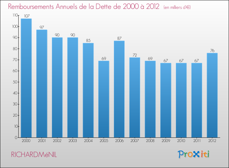 Evolution de l'annuité de la dette pour la commune de RICHARDMéNIL de 2000 à 2012 Annuités de la dette pour RICHARDMéNIL de 2000 à 2012
