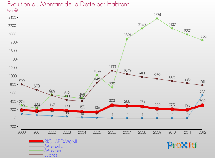 Evolution de la dette par habitant pour la commune de RICHARDMéNIL et les communes proches de 2000 à 2012 Comparaison de la dette par habitant pour RICHARDMéNIL et les communes voisines de 2000 à 2012