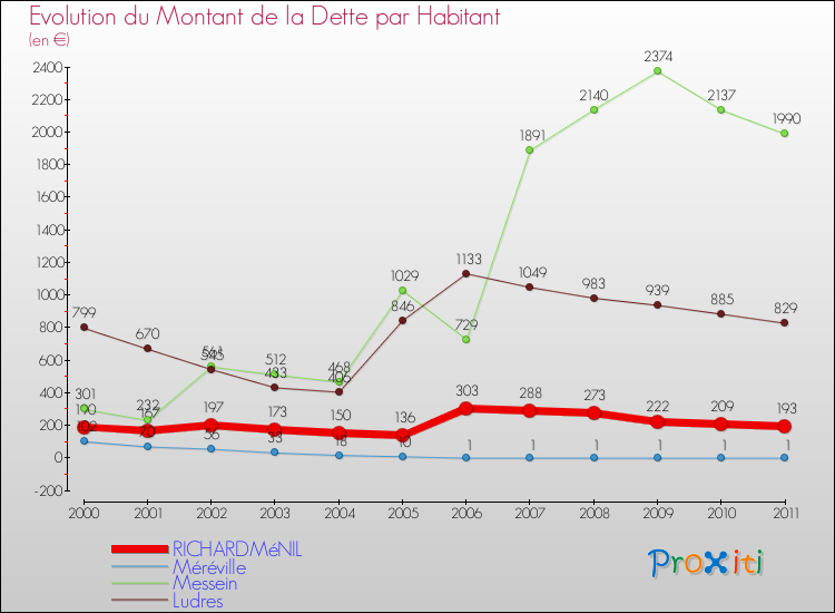 Evolution de la dette par habitant pour la commune de RICHARDMéNIL et les communes proches Comparaison de la dette par habitant pour RICHARDMéNIL et les communes voisines