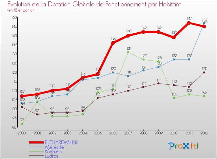 Evolution et montant de la dotation globale de fonctionnement par Habitant pour RICHARDMéNIL et les communes proches Comparaison des dotations globales de fonctionnement par habitant pour RICHARDMéNIL et les communes voisines