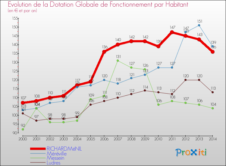 Evolution et montant de la dotation globale de fonctionnement par Habitant pour RICHARDMéNIL et les communes proches de 2000 à 2014. Comparaison des dotations globales de fonctionnement par habitant pour RICHARDMéNIL et les communes voisines de 2000 à 2014.
