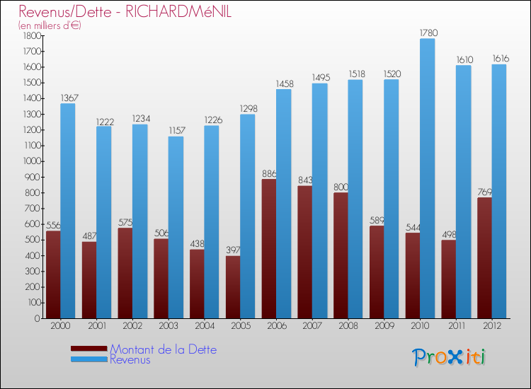 Evolution comparée de la dette et des revenus pour la commune de RICHARDMéNIL de 2000 à 2012 Comparaison de la dette et des revenus pour RICHARDMéNIL de 2000 à 2012
