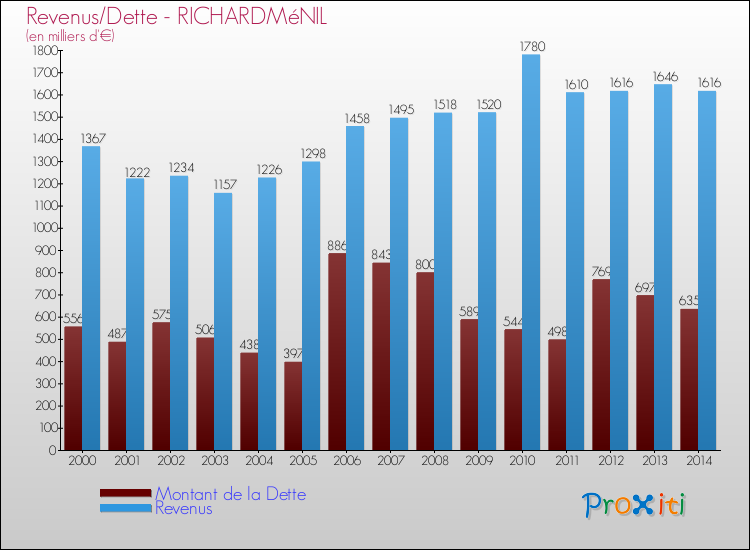 Evolution comparée de la dette et des revenus pour la commune de RICHARDMéNIL de 2000 à 2014 Comparaison de la dette et des revenus pour RICHARDMéNIL de 2000 à 2014