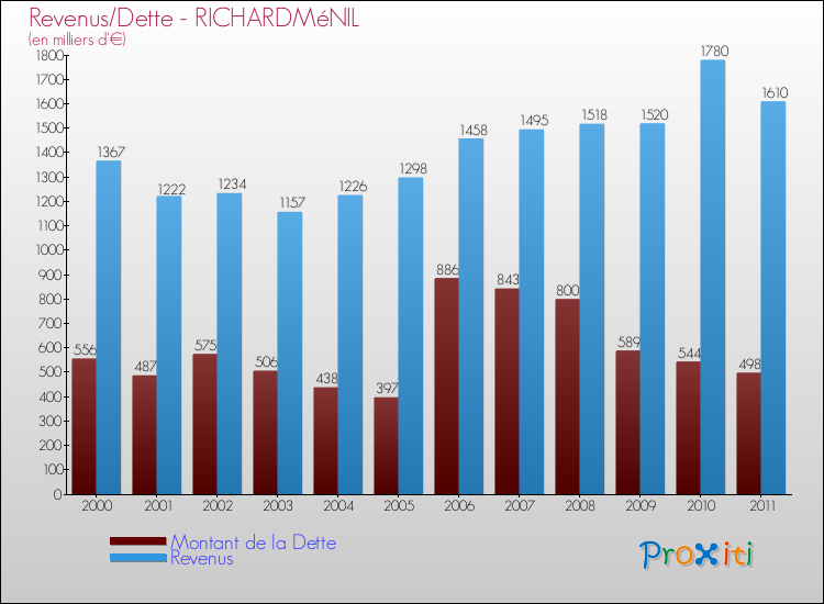 Evolution comparée de la dette et des revenus pour la commune de RICHARDMéNIL de 2000 à 2011 Comparaison de la dette et des revenus pour RICHARDMéNIL de 2000 à 2011