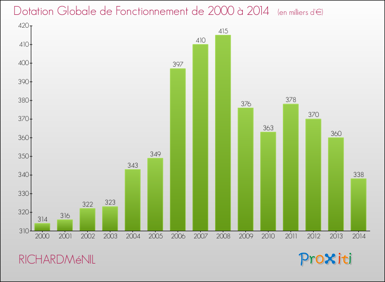 Evolution du montant de la Dotation Globale de Fonctionnement pour la commune de RICHARDMéNIL de 2000 à 2014 Evolution du montant de la Dotation Globale de Fonctionnement pour RICHARDMéNIL de 2000 à 2014