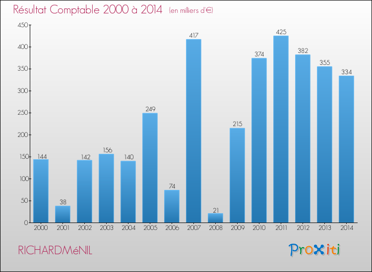 Evolution du résultat comptable pour la commune de RICHARDMéNIL de 2000 à 2014 Evolution du résultat comptable pour RICHARDMéNIL de 2000 à 2014