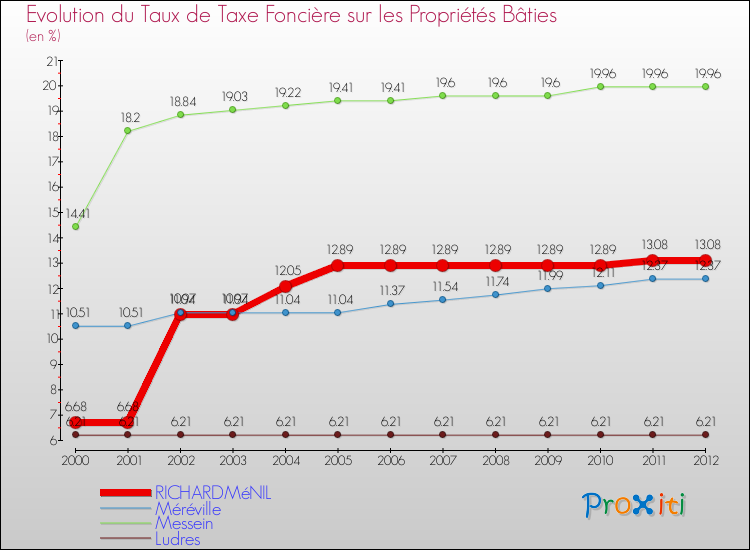 Evolution du taux de la taxe foncière sur le bati pour RICHARDMéNIL et les communes proches de 2000 à 2012 Comparaison des taux de taxe foncière sur le bati pour RICHARDMéNIL et les communes voisines de 2000 à 2012