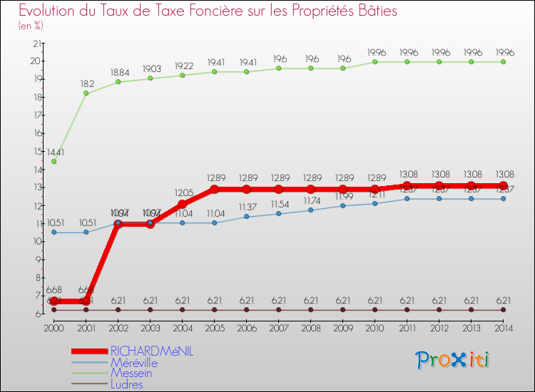 Evolution du taux de la taxe foncière sur le bati pour RICHARDMéNIL et les communes proches de 2000 à 2014 Comparaison des taux de taxe foncière sur le bati pour RICHARDMéNIL et les communes voisines de 2000 à 2014