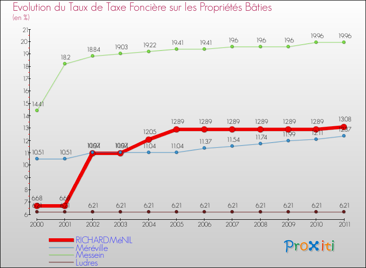 Evolution du taux de la taxe foncière sur le bati pour RICHARDMéNIL et les communes proches Comparaison des taux de taxe foncière sur le bati pour RICHARDMéNIL et les communes voisines