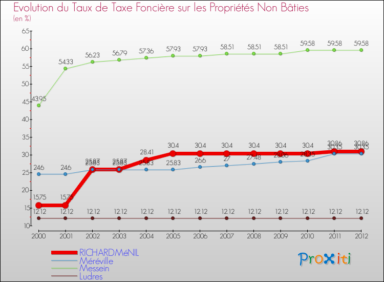 Evolution du taux de la taxe foncière sur les immeubles et terrains non batis pour RICHARDMéNIL et les communes proches de 2000 à 2012 Comparaison des taux de la taxe foncière sur les immeubles et terrains non batis pour RICHARDMéNIL et les communes voisines de 2000 à 2012