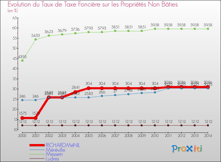 Evolution du taux de la taxe foncière sur les immeubles et terrains non batis pour RICHARDMéNIL et les communes proches de 2000 à 2014 Comparaison des taux de la taxe foncière sur les immeubles et terrains non batis pour RICHARDMéNIL et les communes voisines de 2000 à 2014