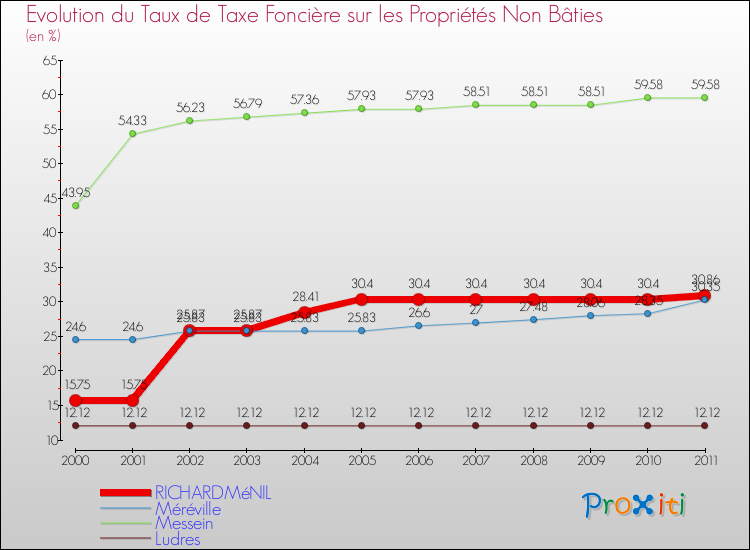 Evolution du taux de la taxe foncière sur les immeubles et terrains non batis pour RICHARDMéNIL et les communes proches Comparaison des taux de la taxe foncière sur les immeubles et terrains non batis pour RICHARDMéNIL et les communes voisines