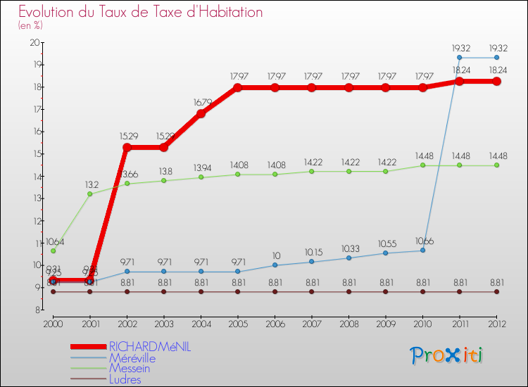 Evolution du taux de la taxe d'habitation pour RICHARDMéNIL et les communes proches Comparaison des taux de la taxe d'habitation pour RICHARDMéNIL et les communes voisines