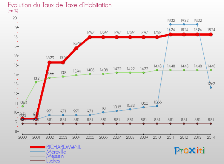 Evolution du taux de la taxe d'habitation pour RICHARDMéNIL et les communes proches de 2000 à 2014 Comparaison des taux de la taxe d'habitation pour RICHARDMéNIL et les communes voisines de 2000 à 2014