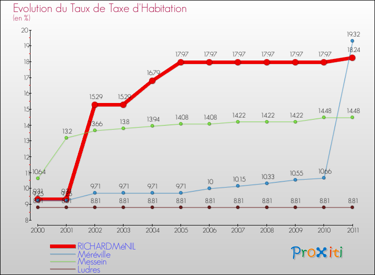 Evolution du taux de la taxe d'habitation pour RICHARDMéNIL et les communes proches Comparaison des taux de la taxe d'habitation pour RICHARDMéNIL et les communes voisines