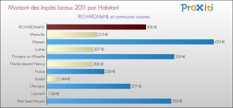 Montant des impôts locaux par Habitant pour RICHARDMéNIL et les communes proches Comparaison des impôts locaux par habitant pour RICHARDMéNIL et les communes voisines