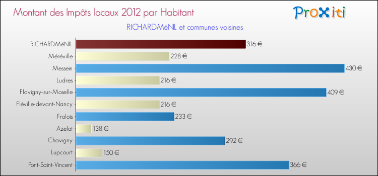 Montant des impôts locaux par Habitant pour RICHARDMéNIL et les communes proches Comparaison des impôts locaux par habitant pour RICHARDMéNIL et les communes voisines