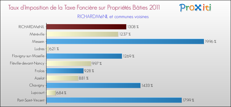 Taux d'imposition de la taxe foncière sur le bati 2011 pour RICHARDMéNIL et les communes proches Comparaison des taux d'imposition de la taxe foncière sur le bati 2011 pour RICHARDMéNIL et les communes voisines