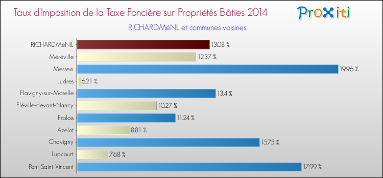 Taux d'imposition de la taxe foncière sur le bati 2014 pour RICHARDMéNIL et les communes proches Comparaison des taux d'imposition de la taxe foncière sur le bati 2014 pour RICHARDMéNIL et les communes voisines