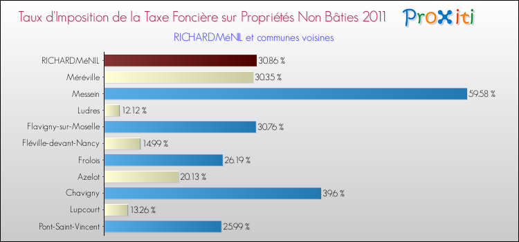 Taux d'imposition de la taxe foncière sur les immeubles et terrains non batis 2011 pour RICHARDMéNIL et les communes proches Comparaison des taux d'imposition de la taxe foncière sur les immeubles et terrains non batis 2011 pour RICHARDMéNIL et les communes voisines