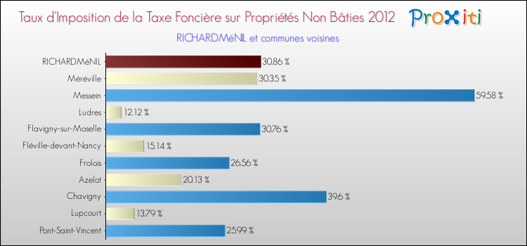 Taux d'imposition de la taxe foncière sur les immeubles et terrains non batis 2012 pour RICHARDMéNIL et les communes proches Comparaison des taux d'imposition de la taxe foncière sur les immeubles et terrains non batis 2012 pour RICHARDMéNIL et les communes voisines