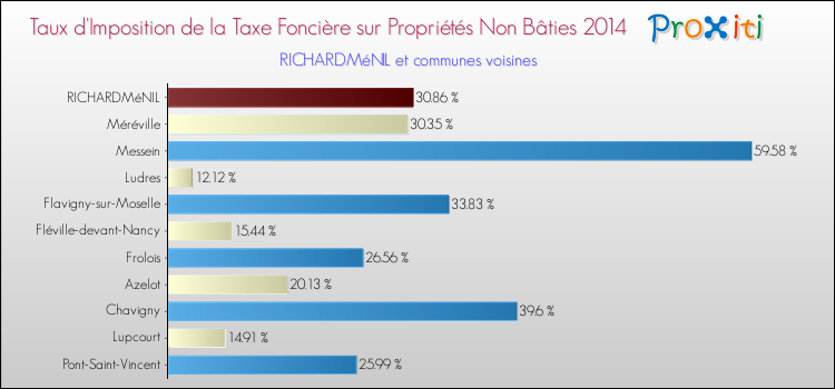 Taux d'imposition de la taxe foncière sur les immeubles et terrains non batis 2014 pour RICHARDMéNIL et les communes proches Comparaison des taux d'imposition de la taxe foncière sur les immeubles et terrains non batis 2014 pour RICHARDMéNIL et les communes voisines