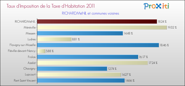 Taux d'imposition de la taxe d'habitation 2011 pour RICHARDMéNIL et les communes proches Comparaison des taux d'imposition de la taxe d'habitation 2011 pour RICHARDMéNIL et les communes voisines